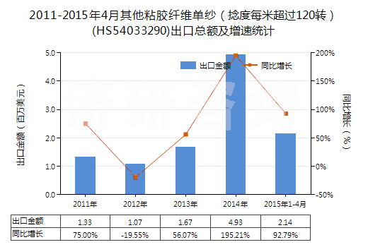 2011-2015年4月其他粘膠纖維單紗（捻度每米超過(guò)120轉(zhuǎn)）(HS54033290)出口總額及增速統(tǒng)計(jì)